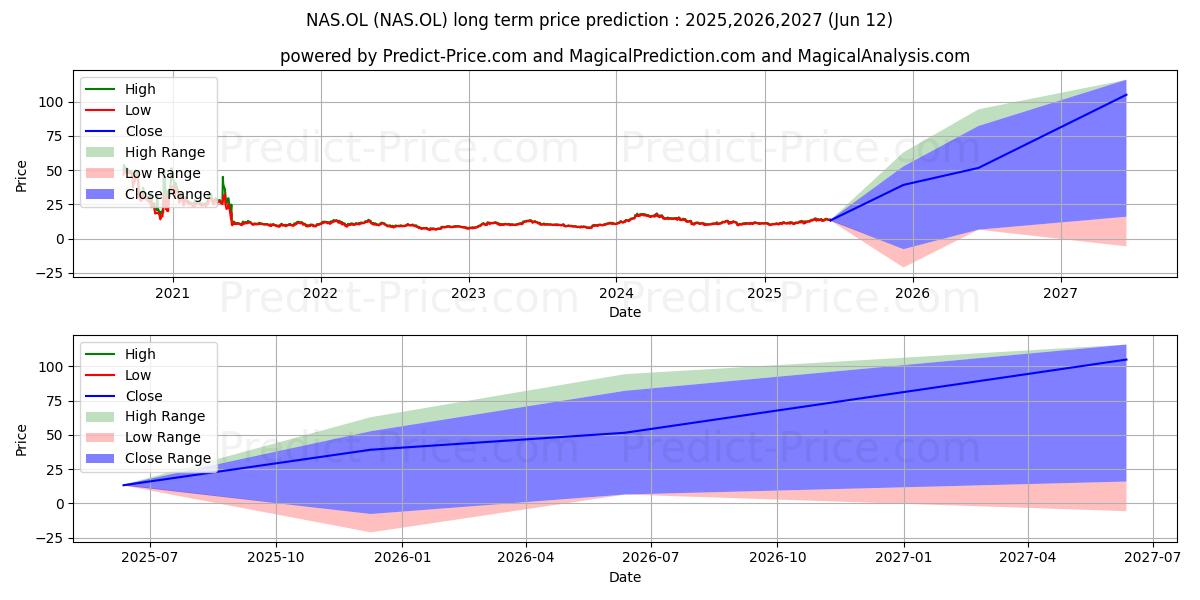 Pronóstico de precio a largo plazo máximo y mínimo de NORWEGIAN AIR SHUT para 2025,2026,2027