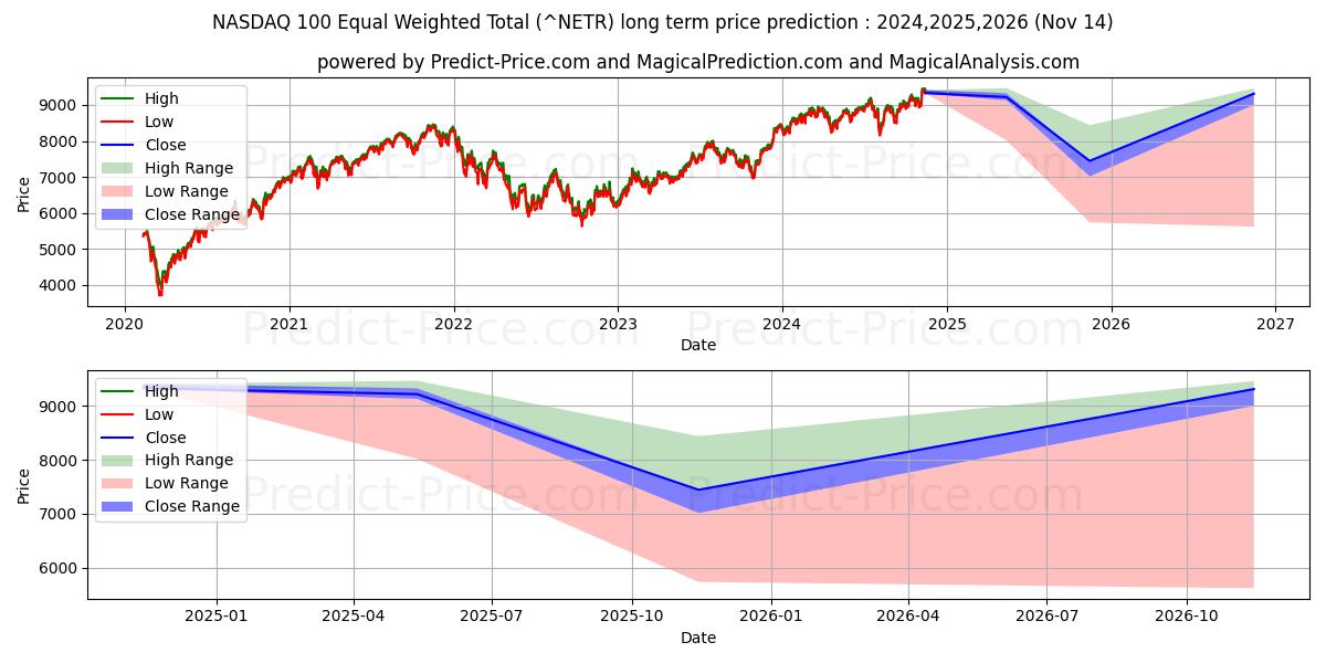 Previsione del prezzo massimo e minimo a lungo termine per NASDAQ 100 Totale equamente ponderato