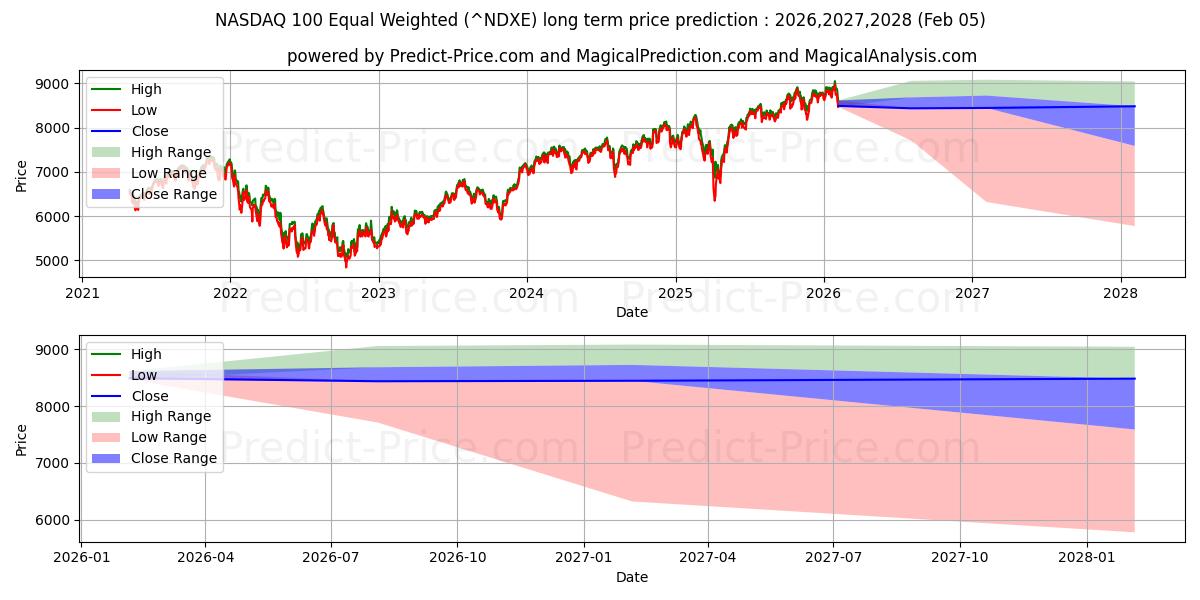 حداکثر و حداقل پیش‌بینی قیمت بلندمدت NASDAQ 100 برابر وزن برای 2026,2027,2028