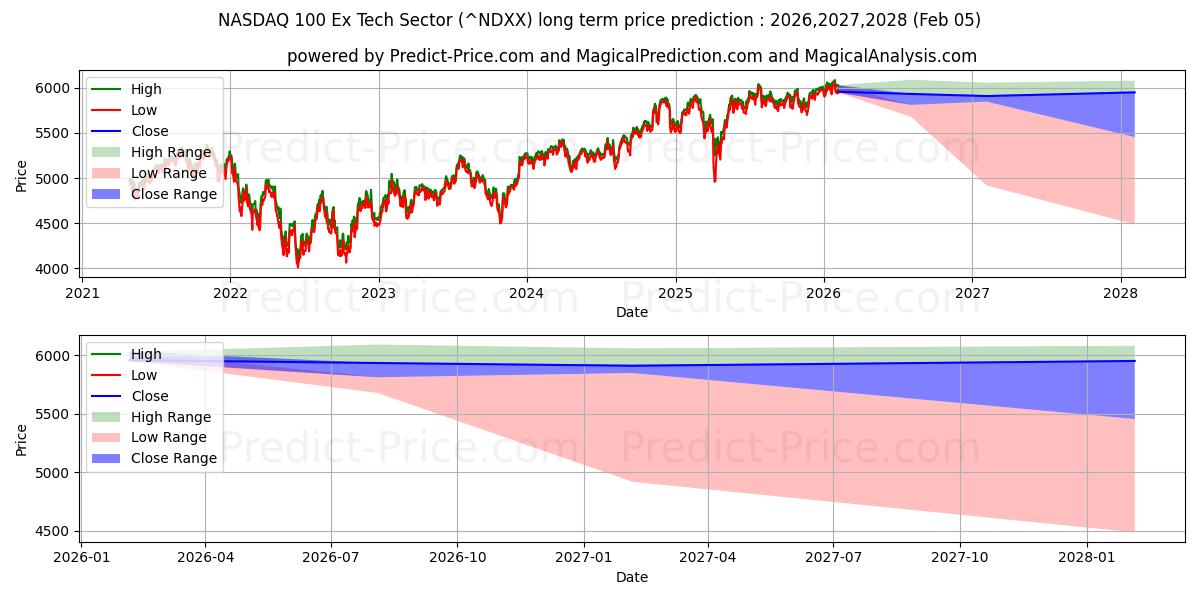 حداکثر و حداقل پیش‌بینی قیمت بلندمدت NASDAQ 100 Ex Tech Sector برای 2026,2027,2028