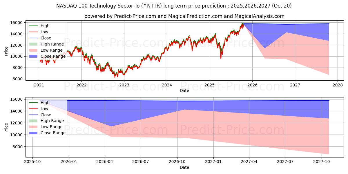 Previsão de preço a longo prazo Setor de tecnologia NASDAQ 100 para máxima e mínima para 2025,2026,2027