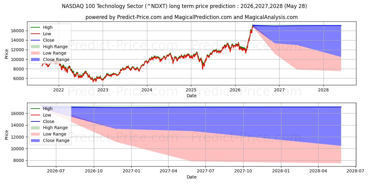 Pronóstico de precio a largo plazo máximo y mínimo de Índice del sector tecnológico NASDAQ 100 para 2026,2027,2028