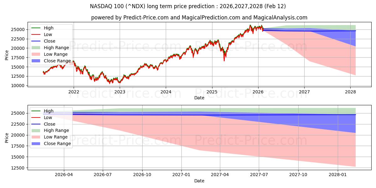最大和最小的纳斯达克 100 指数（纳斯达克计算长期价格预测为2026,2027,2028