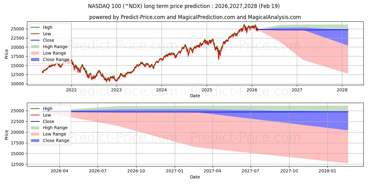 Maximum and minimum NASDAQ 100 long-term price forecast for 2026,2027,2028