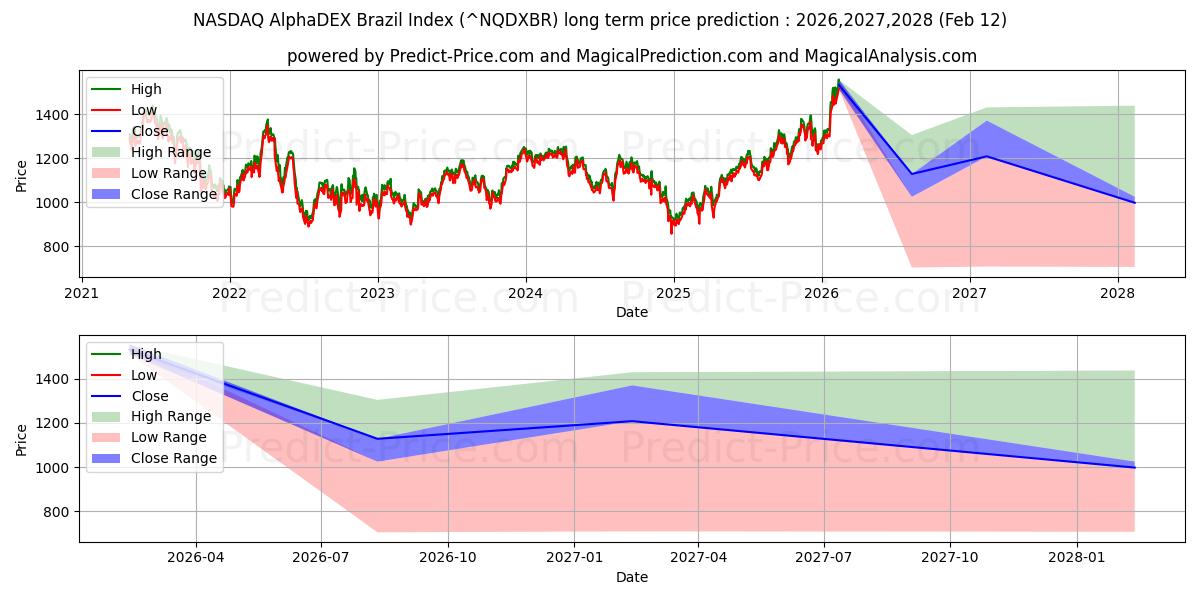 Maximale en minimale NASDAQ AlphaDEX Brazil Index lange termijn prijsvoorspelling voor 2026,2027,2028