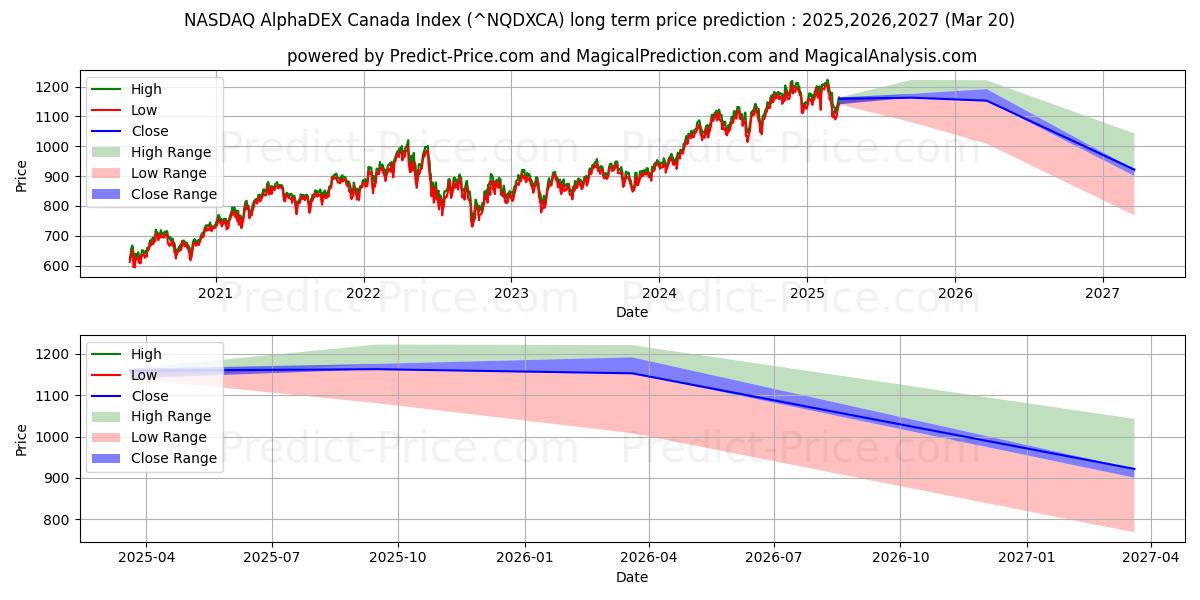 Maksimale og minimale prisforudsigelser på lang sigt for NASDAQ AlphaDEX Canada Index
