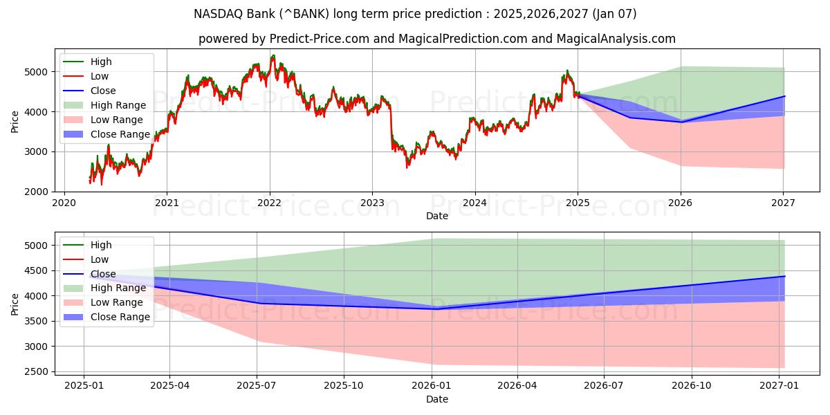 Maksimale og minimale langsiktige prisforutsigelser for Nasdaq Bank-indeksen