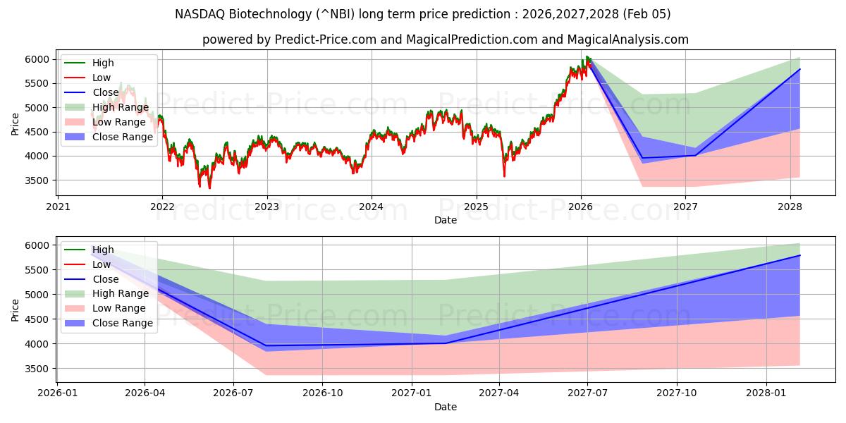 Prévision du prix à long terme maximum et minimum pour Indice Nasdaq de biotechnologie