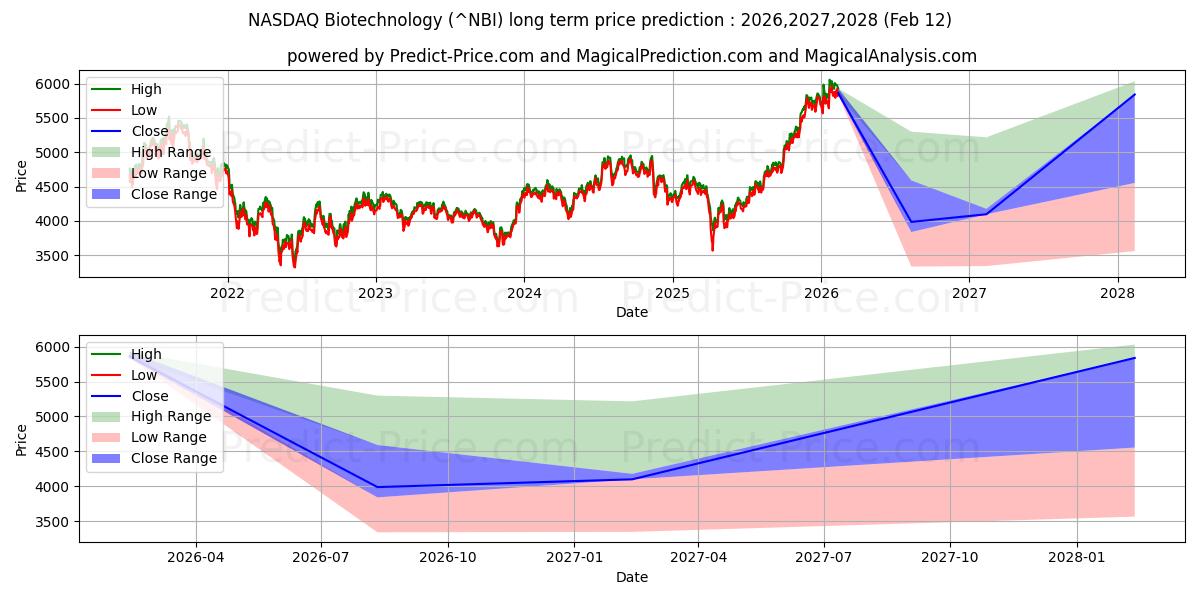 Maximum and minimum NASDAQ Biotechnology long-term price forecast for 2026,2027,2028