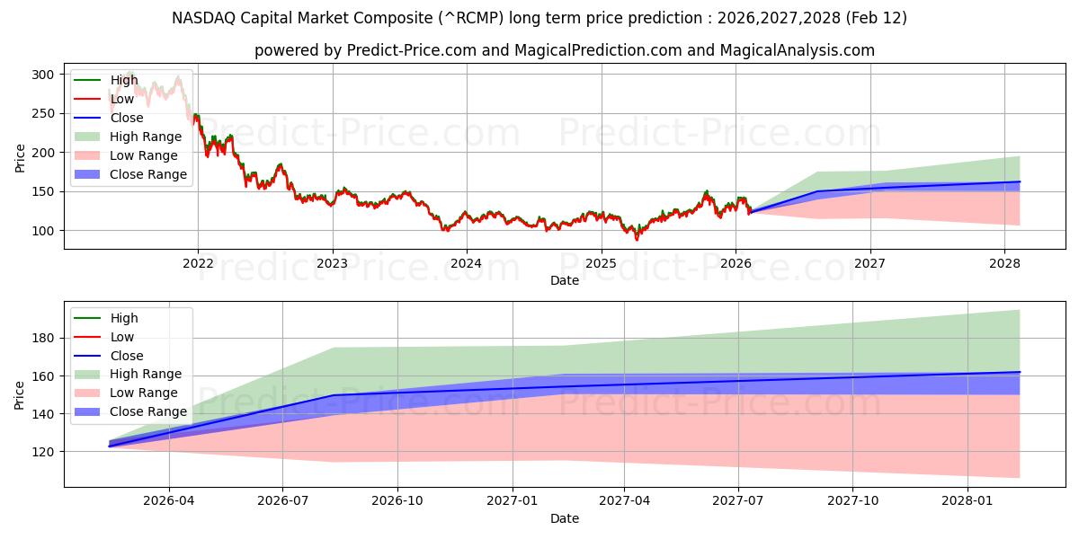 ナスダック資本市場総合の長期価格予測の最大と最小2026,2027,2028