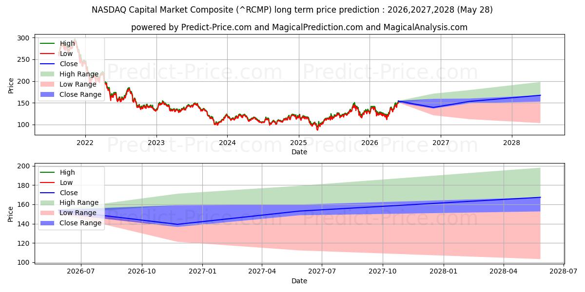Maximale en minimale NASDAQ Capital Market Composite lange termijn prijsvoorspelling voor 2026,2027,2028