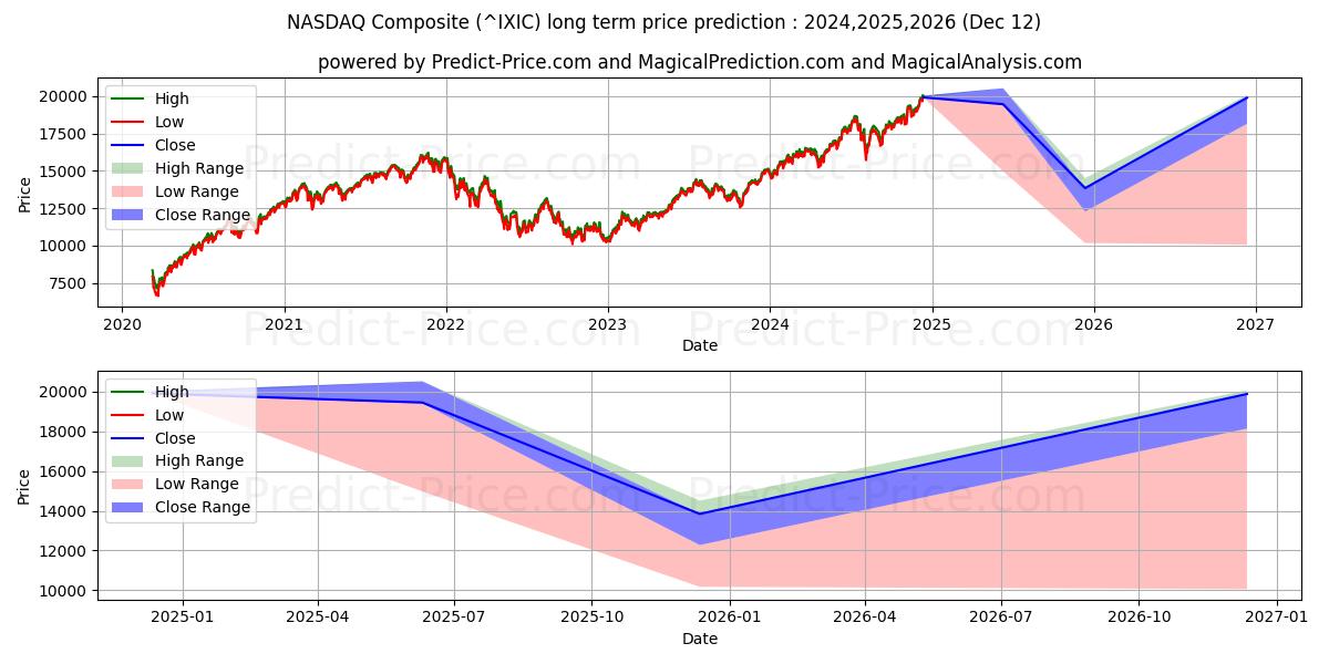 NASDAQ Composite (IXIC) Long-Term Price Forecast: 2024,2025,2026