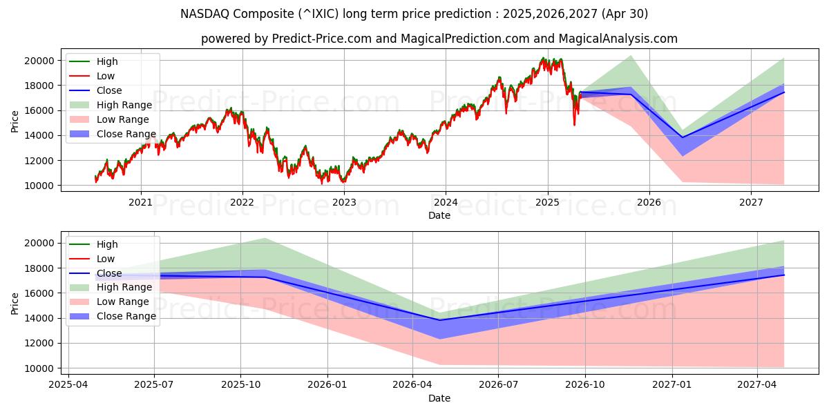 NASDAQ Composite (IXIC) Long-Term Price Forecast: 2025,2026,2027