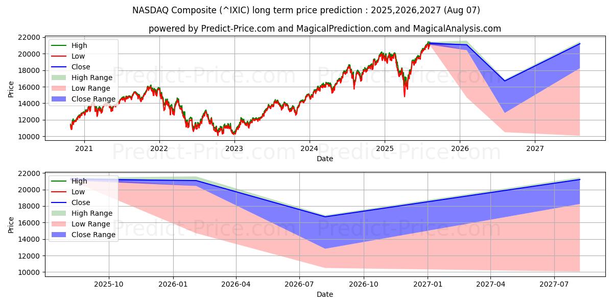 NASDAQ Composite (IXIC) Long-Term Price Forecast: 2025,2026,2027