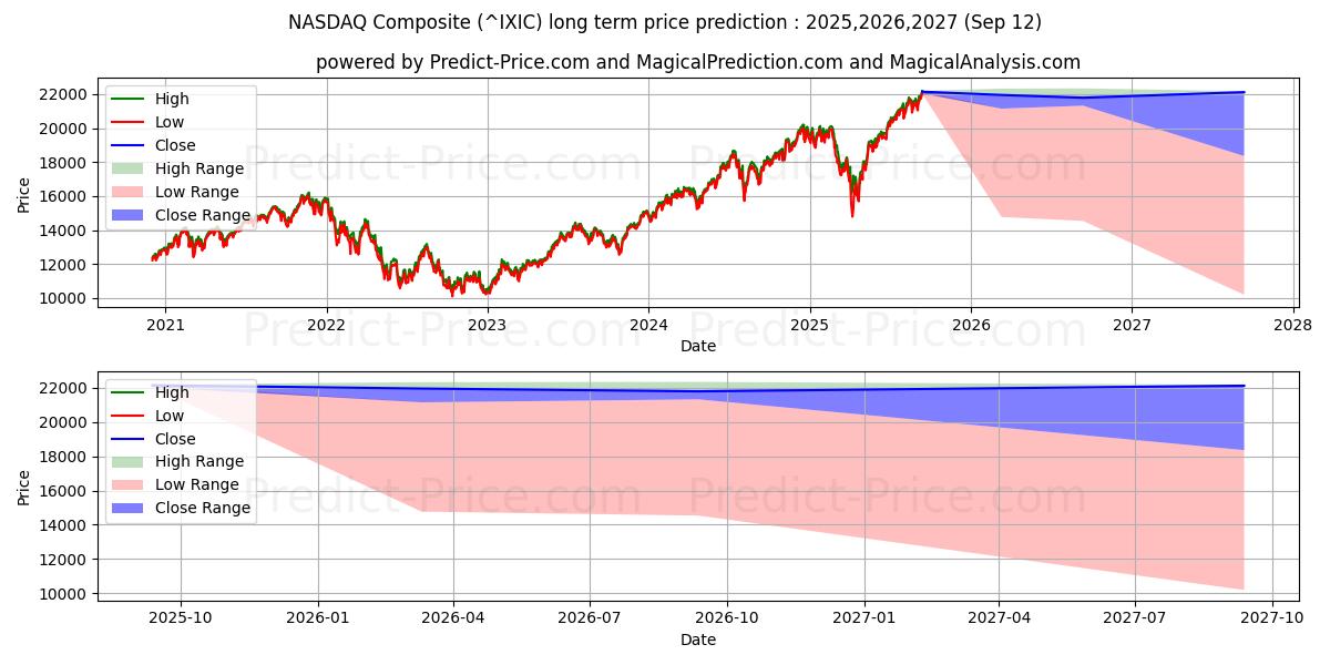 NASDAQ Composite (IXIC) Long-Term Price Forecast: 2025,2026,2027