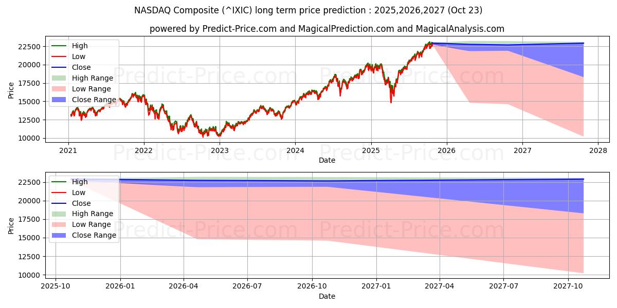 Maximum and minimum NASDAQ Composite long-term price forecast for 2025,2026,2027 Maximum and minimum NASDAQ Composite long-term price forecast for 2025,2026,2027