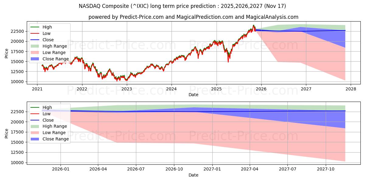 NASDAQ Composite (IXIC) Long-Term Price Forecast: 2025,2026,2027