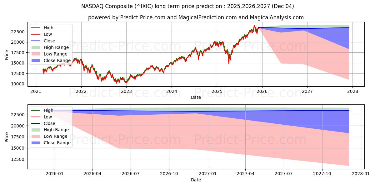 NASDAQ Composite (IXIC) Long-Term Price Forecast: 2025,2026,2027
