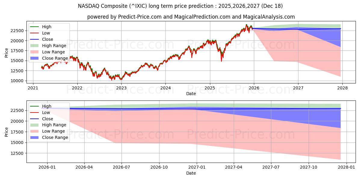 Maximum and minimum NASDAQ Composite long-term price forecast for 2025,2026,2027