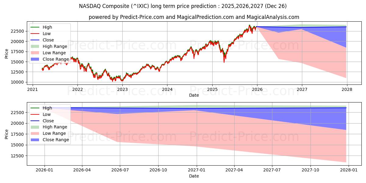 Maximum and minimum NASDAQ Composite long-term price forecast for 2025,2026,2027