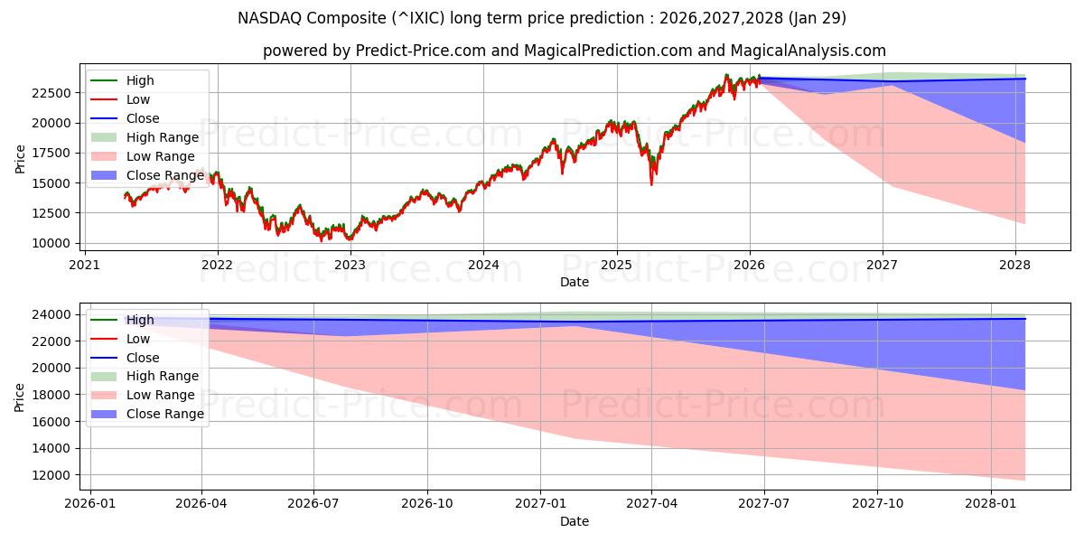 Maximum and minimum NASDAQ Composite long-term price forecast for 2026,2027,2028