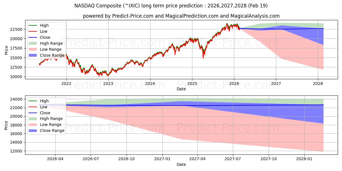 Maximale en minimale NASDAQ Composite lange termijn prijsvoorspelling voor 2026,2027,2028