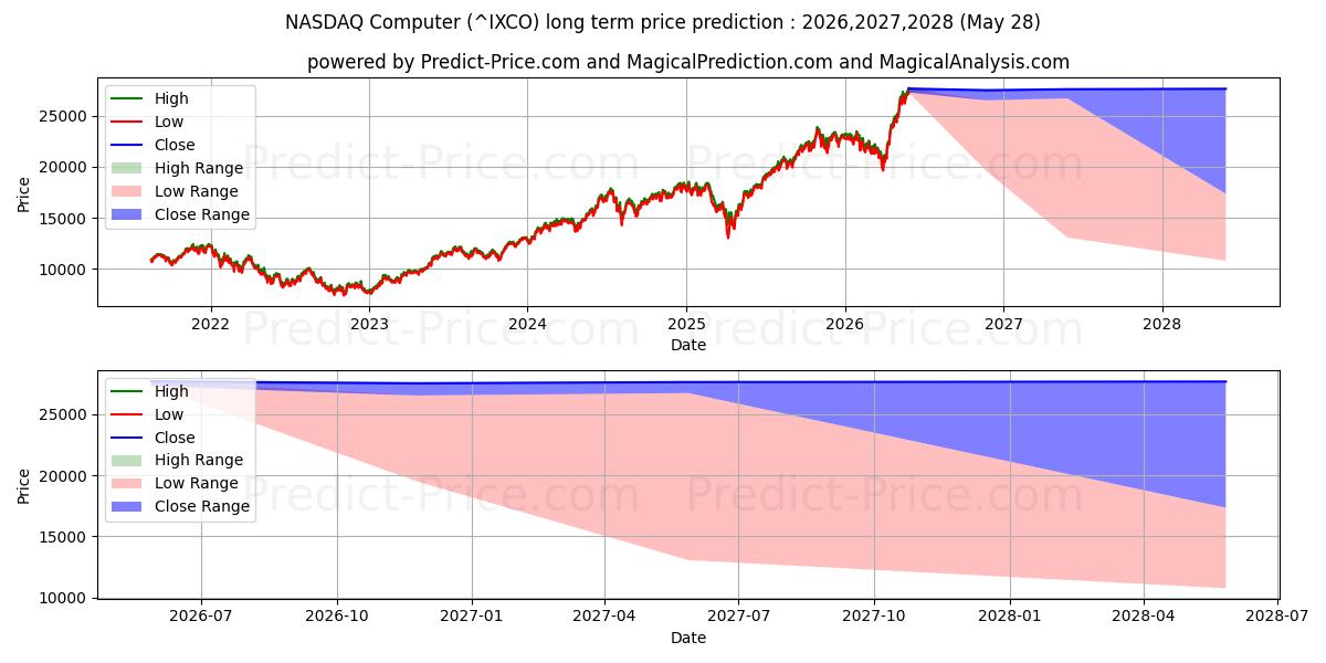 Previsão de preço a longo prazo Índice de computadores NASDAQ máxima e mínima para 2026,2027,2028