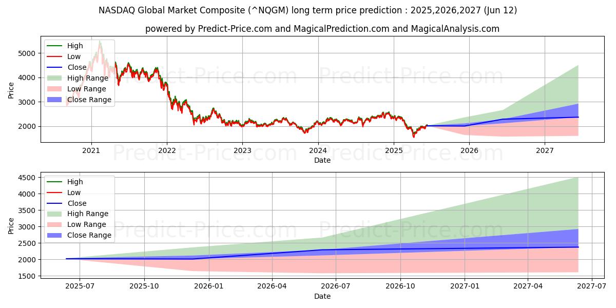 Maximale en minimale NASDAQ Global Market Composite lange termijn prijsvoorspelling voor 2025,2026,2027
