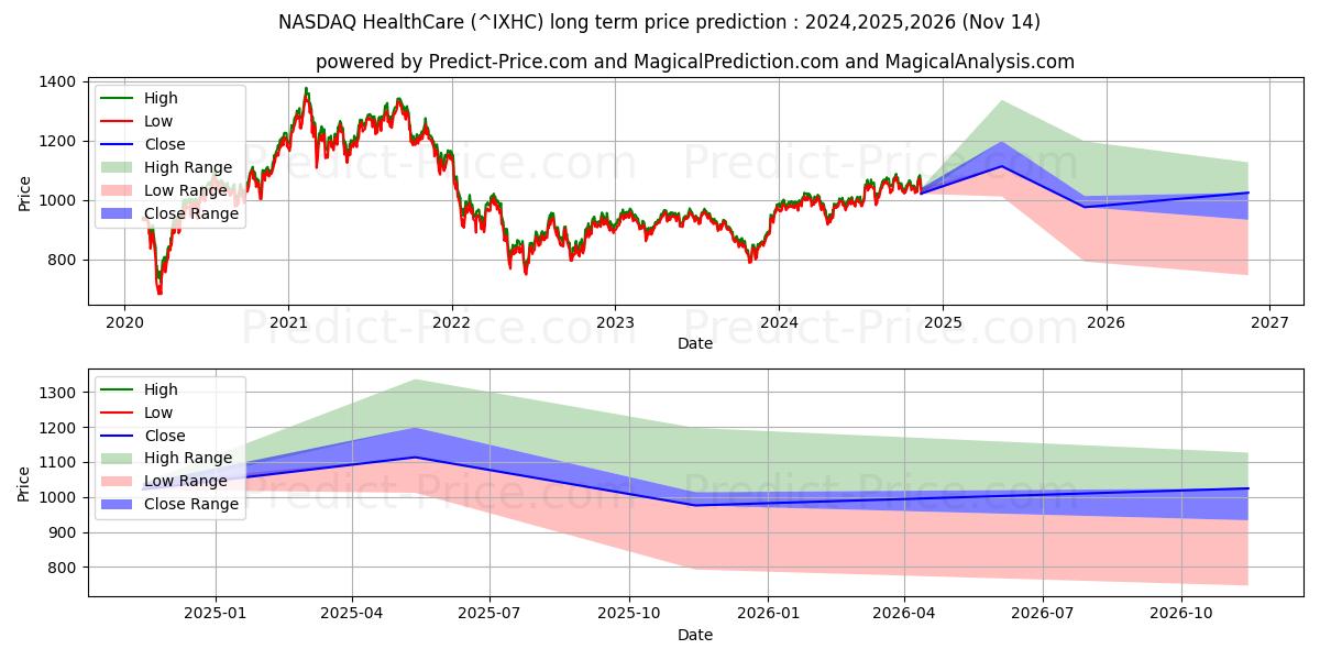 حداکثر و حداقل پیش‌بینی قیمت بلندمدت NASDAQ Health Care برای 2024,2025,2026