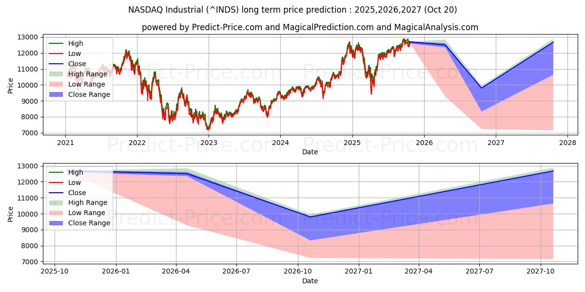 توقع أقصى وأدنى سعر طويل المدى لـ مؤشر ناسداك الصناعي في 2025,2026,2027