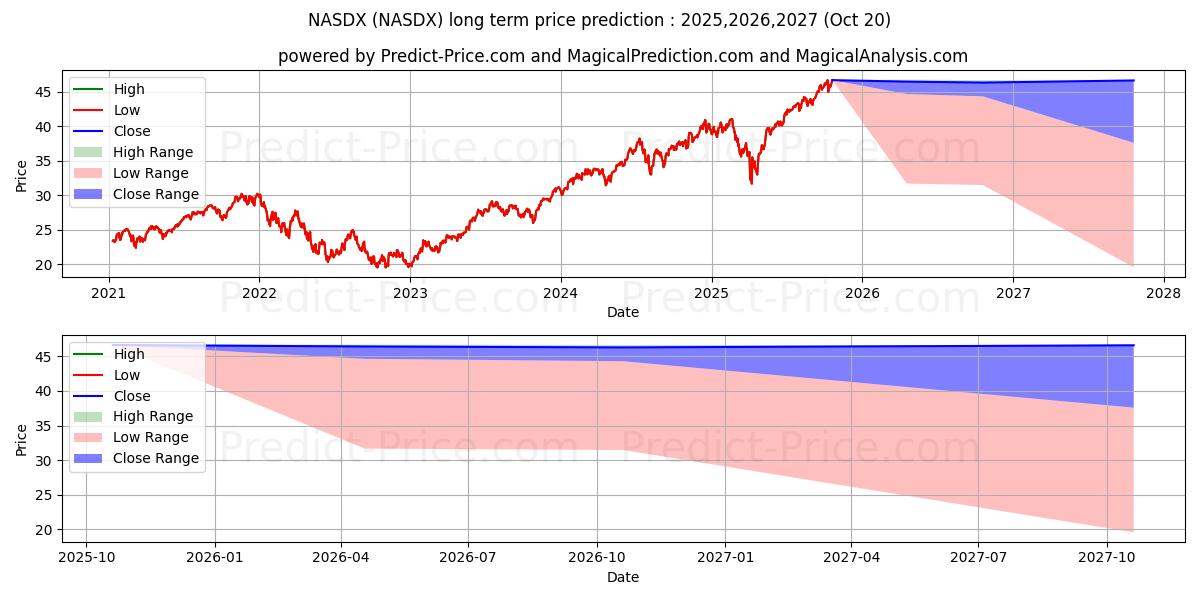 Nasdaq-100 Index Fund Class Sの長期価格予測の最大と最小2025,2026,2027
