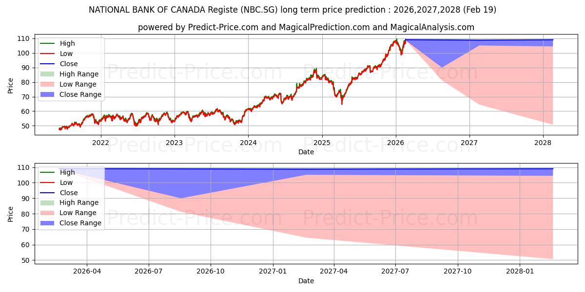 توقع أقصى وأدنى سعر طويل المدى لـ NATIONAL BANK OF CANADA Registe في 2026,2027,2028