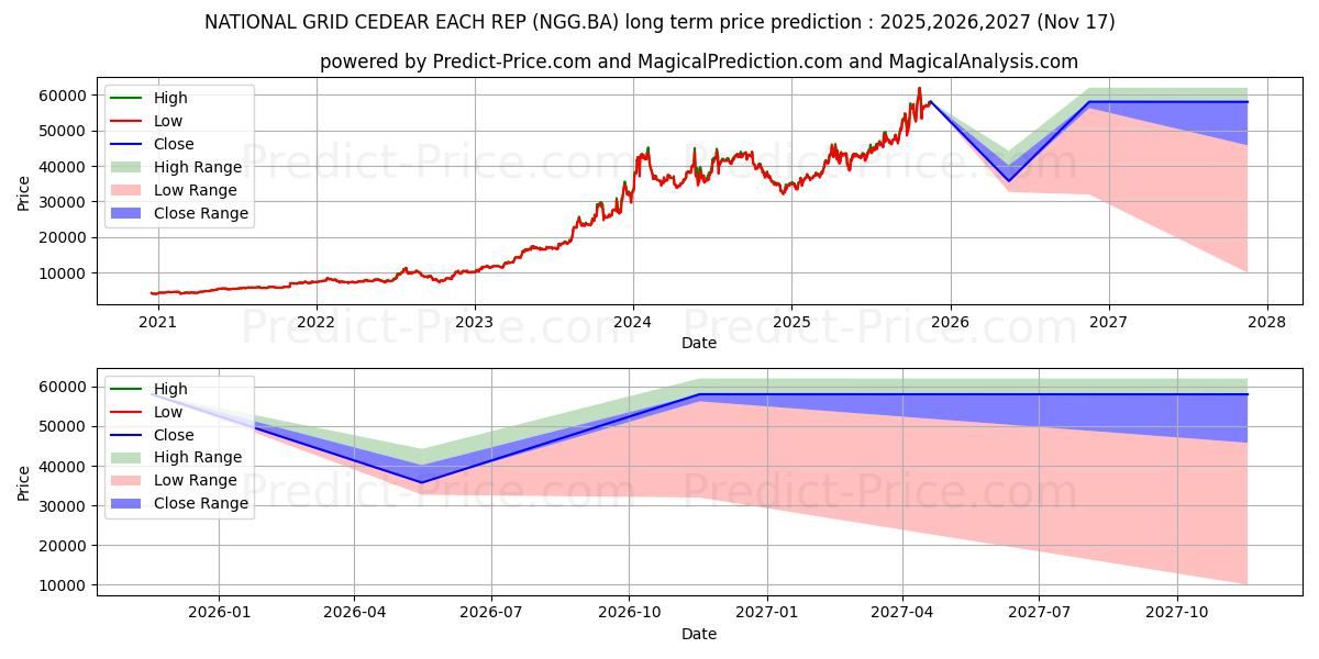 Prévision du prix à long terme maximum et minimum pour NATIONAL GRID