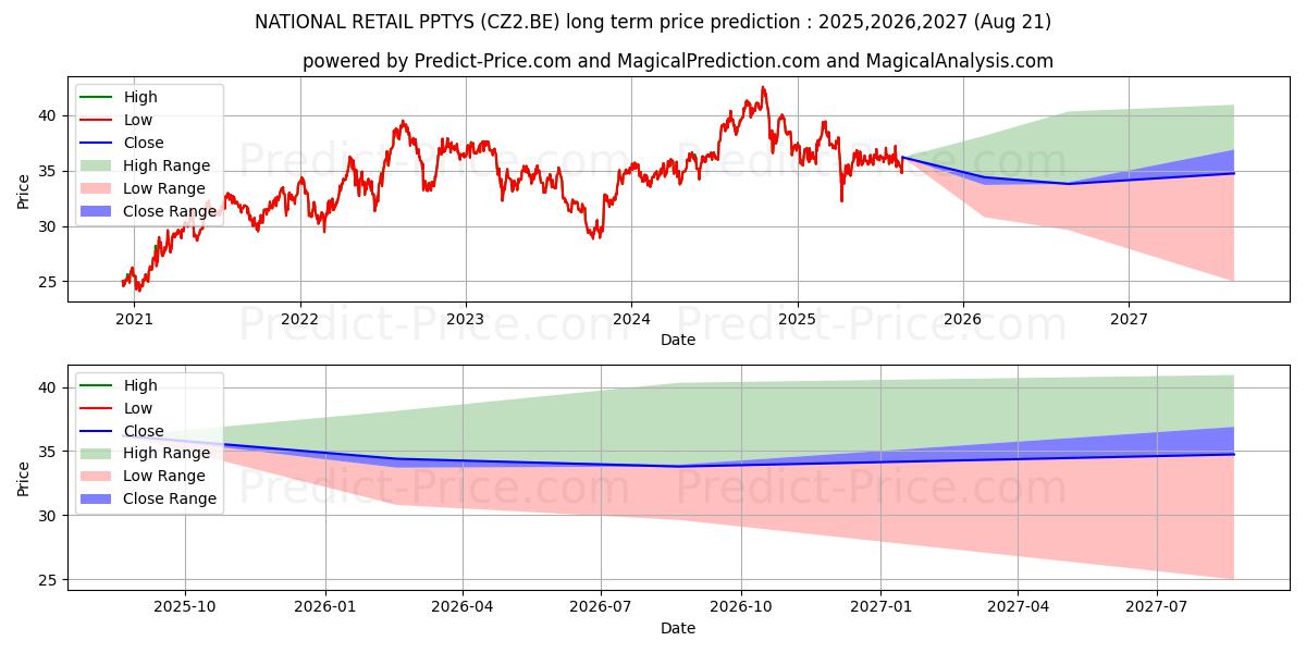 NATIONAL RETAIL PPTYS (CZ2.BE) Long-Term Price Forecast: 2025,2026,2027