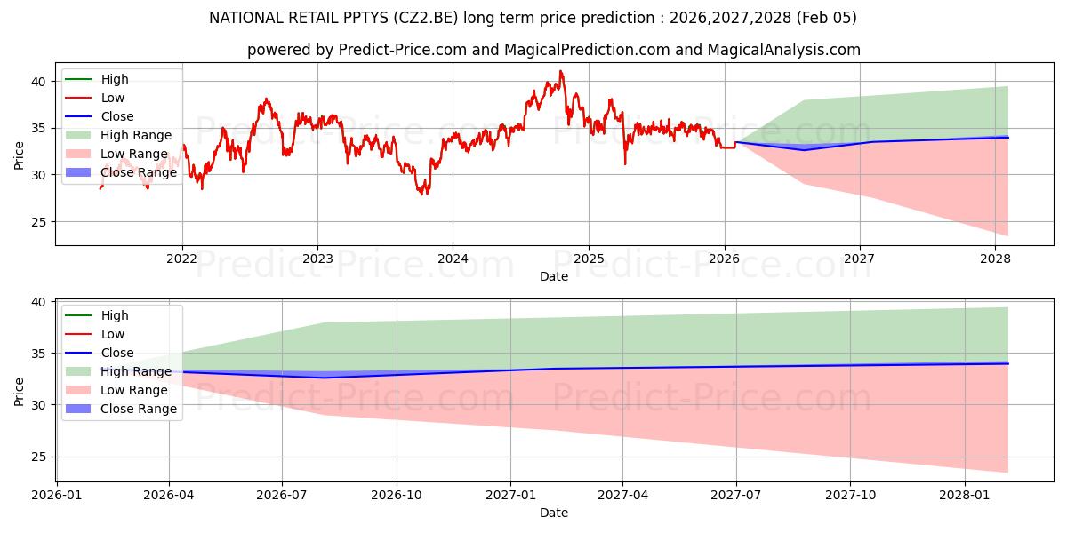 最大和最小的NATIONAL RETAIL PPTYS长期价格预测为2026,2027,2028