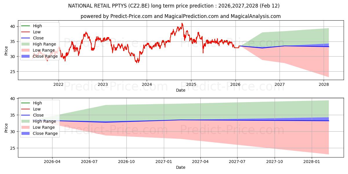 Максимальный и минимальный долгосрочный прогноз цены NATIONAL RETAIL PPTYS для 2026,2027,2028