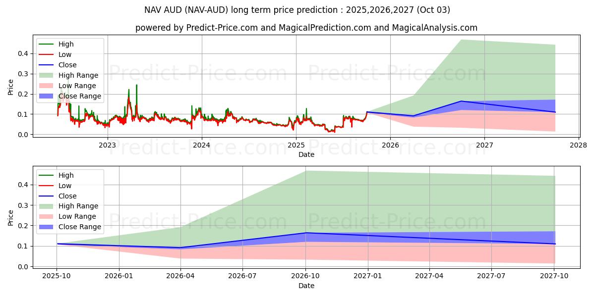 Prévision du prix à long terme maximum et minimum pour NavCoin AUD