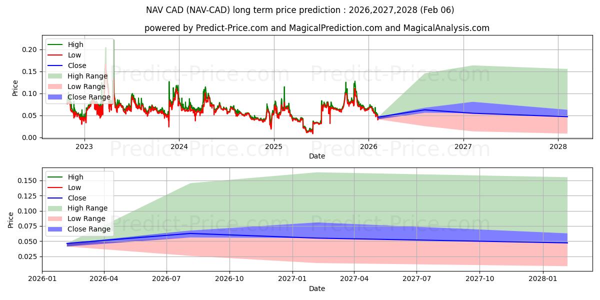 Previsão de preço a longo prazo NavCoin CAD máxima e mínima para 2026,2027,2028