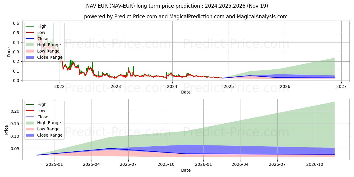 حداکثر و حداقل پیش‌بینی قیمت بلندمدت NavCoin EUR برای 2024,2025,2026