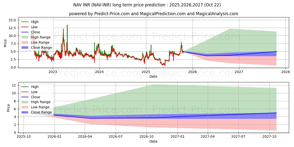 حداکثر و حداقل پیش‌بینی قیمت بلندمدت NavCoin INR برای 2025,2026,2027