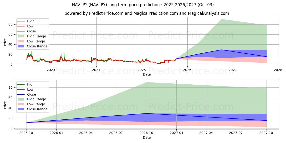 最大和最小的NavCoin JPY长期价格预测为2025,2026,2027