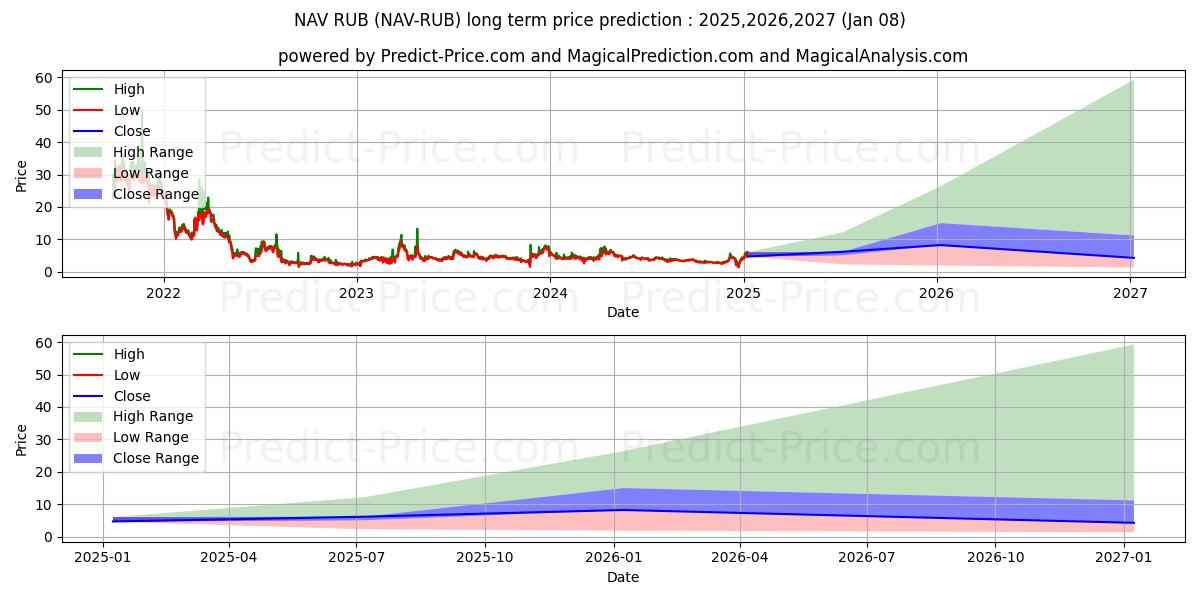 NavCoin RUB के लिए दीर्घकालिक मूल्य की भविष्यवाणी में अधिकतम और न्यूनतम