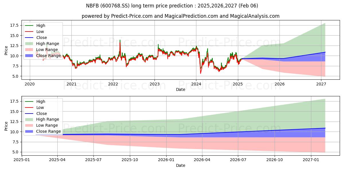 NINGBO FUBANG JINGYE GROUP CO (600768.SS) stock Long-Term Price Forecast: 2025,2026,2027