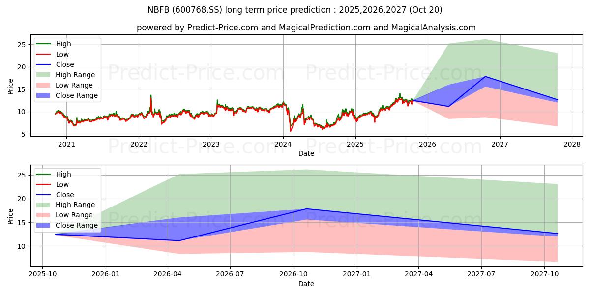 NINGBO FUBANG JINGYE GROUP CO (600768.SS) stock Long-Term Price Forecast: 2025,2026,2027