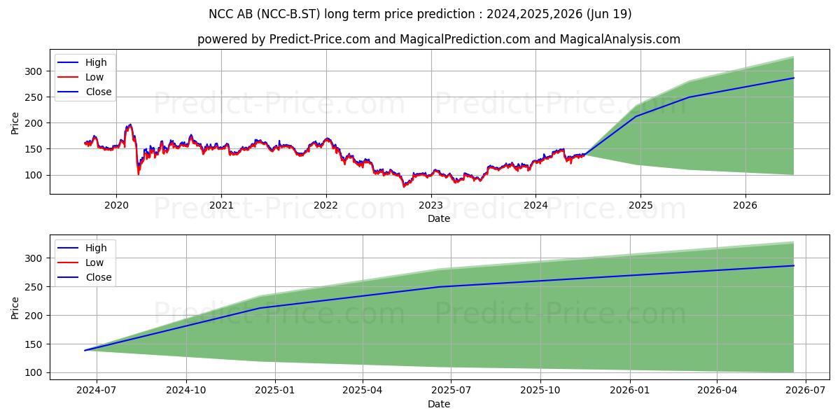 NCC AB ser. B (NCC/B.ST) stock Long-Term Price Forecast: 2024,2025,2026