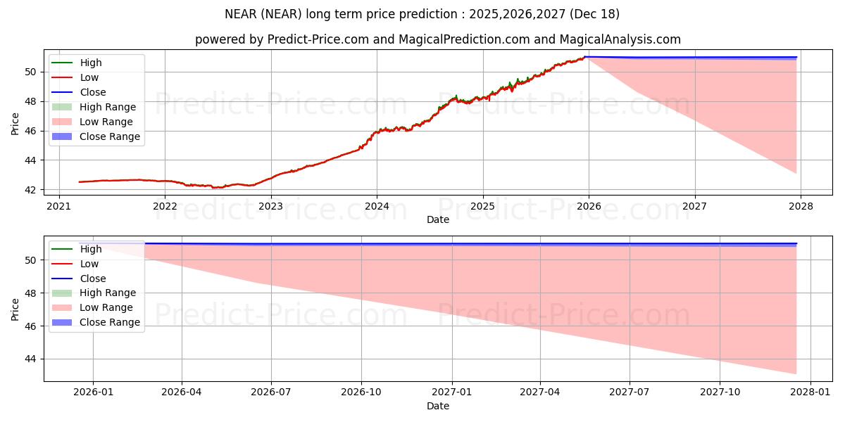 Maximale en minimale BlackRock Short Maturity Bond E lange termijn prijsvoorspelling voor 2025,2026,2027