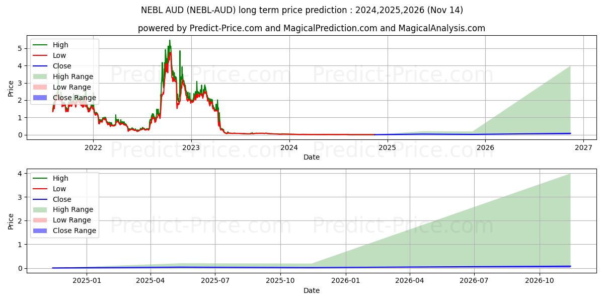 Maximale en minimale Neblio AUD lange termijn prijsvoorspelling voor 2024,2025,2026