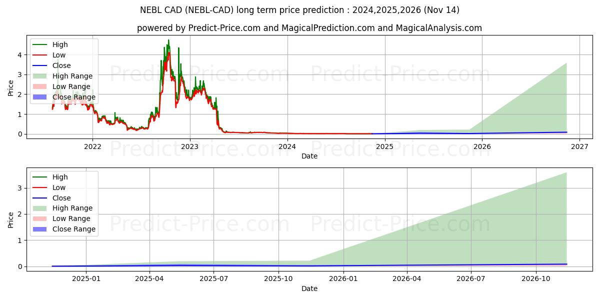 Neblio CAD 장기 가격 예측의 최대 및 최소 값 2024,2025,2026