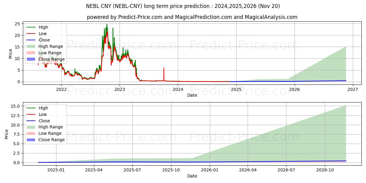حداکثر و حداقل پیش‌بینی قیمت بلندمدت Neblio CNY برای 2024,2025,2026