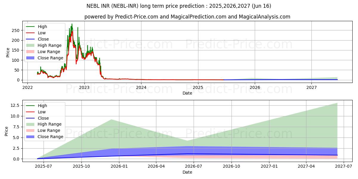Maximum and minimum Neblio INR long-term price forecast for 2025,2026,2027